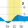 Locks tide chart for Friday, January 2, 2026