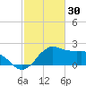 Locks tide chart for Friday, January 30, 2026