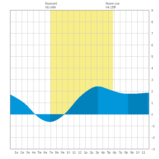 Locks tide chart for Saturday, January 31, 2026
