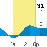 Locks tide chart for Saturday, January 31, 2026