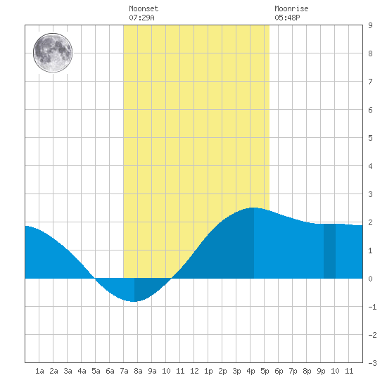 Locks tide chart for Saturday, January 3, 2026