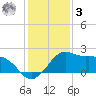 Locks tide chart for Saturday, January 3, 2026