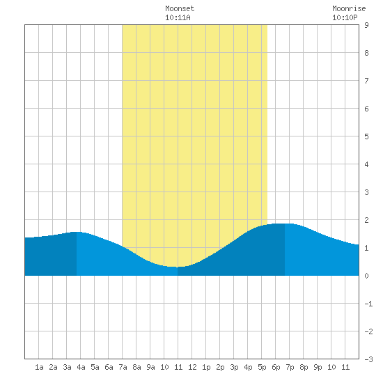 Locks tide chart for Wednesday, January 7, 2026