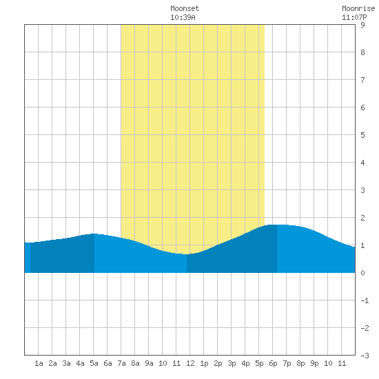 Locks tide chart for Thursday, January 8, 2026
