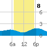 Locks tide chart for Thursday, January 8, 2026