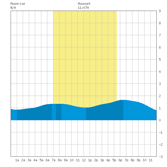 Locks tide chart for Friday, January 9, 2026