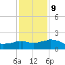 Locks tide chart for Friday, January 9, 2026