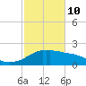 Locks tide chart for Tuesday, February 10, 2026