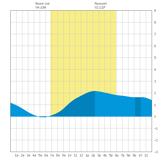 Locks tide chart for Friday, February 13, 2026