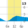 Locks tide chart for Friday, February 13, 2026