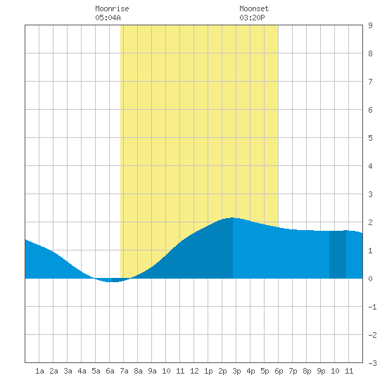 Locks tide chart for Saturday, February 14, 2026