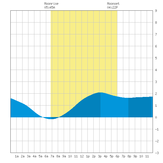 Locks tide chart for Sunday, February 15, 2026