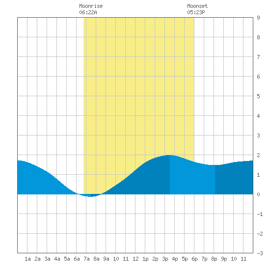 Locks tide chart for Monday, February 16, 2026