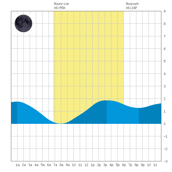 Locks tide chart for Tuesday, February 17, 2026