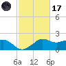 Locks tide chart for Tuesday, February 17, 2026