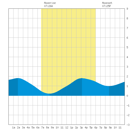 Locks tide chart for Wednesday, February 18, 2026