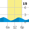 Locks tide chart for Thursday, February 19, 2026