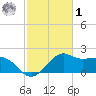 Locks tide chart for Sunday, February 1, 2026