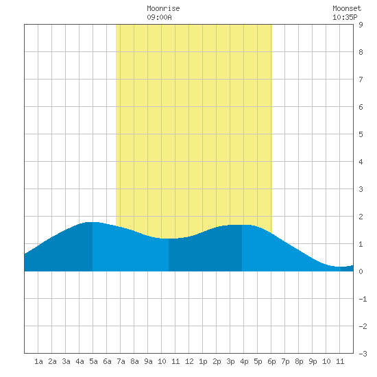 Locks tide chart for Saturday, February 21, 2026