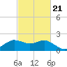 Locks tide chart for Saturday, February 21, 2026