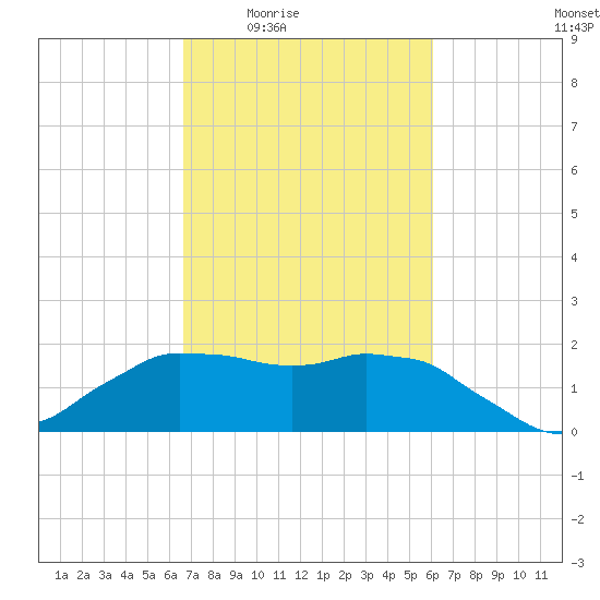 Locks tide chart for Sunday, February 22, 2026