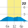 Locks tide chart for Sunday, February 22, 2026