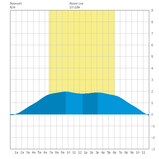 Locks tide chart for Monday, February 23, 2026