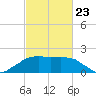 Locks tide chart for Monday, February 23, 2026
