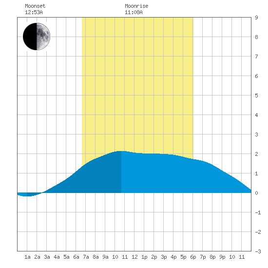 Locks tide chart for Tuesday, February 24, 2026