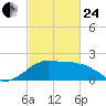 Locks tide chart for Tuesday, February 24, 2026