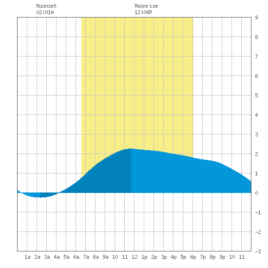 Locks tide chart for Wednesday, February 25, 2026