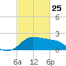Locks tide chart for Wednesday, February 25, 2026
