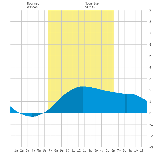 Locks tide chart for Thursday, February 26, 2026