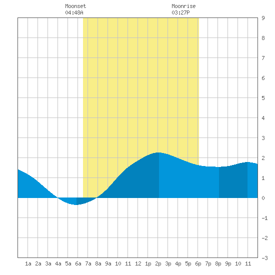 Locks tide chart for Saturday, February 28, 2026