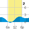 Locks tide chart for Monday, February 2, 2026