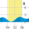 Locks tide chart for Tuesday, February 3, 2026