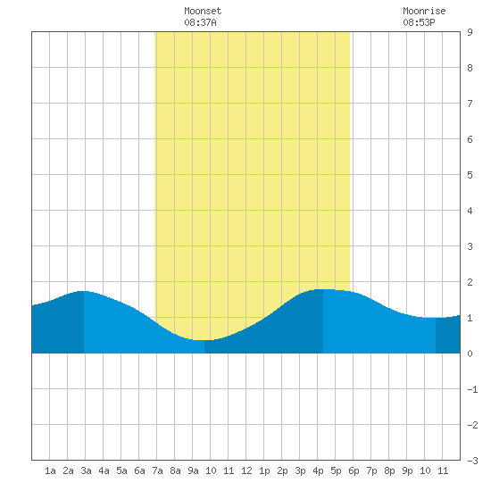 Locks tide chart for Wednesday, February 4, 2026