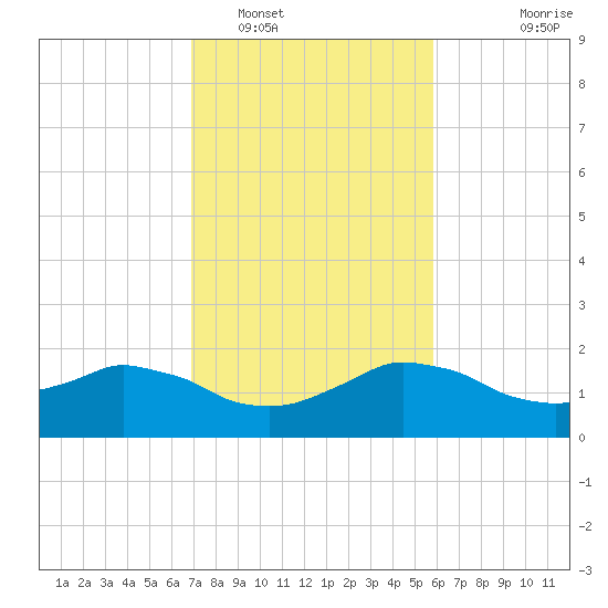 Locks tide chart for Thursday, February 5, 2026