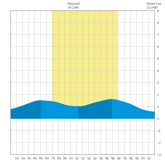 Locks tide chart for Friday, February 6, 2026