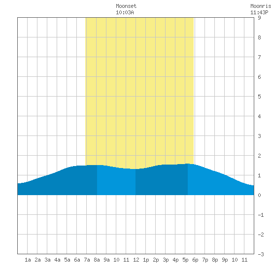 Locks tide chart for Saturday, February 7, 2026