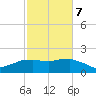 Locks tide chart for Saturday, February 7, 2026