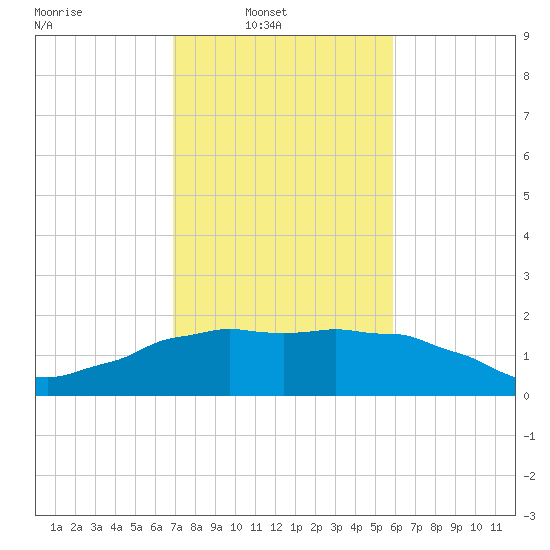 Locks tide chart for Sunday, February 8, 2026