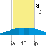 Locks tide chart for Sunday, February 8, 2026