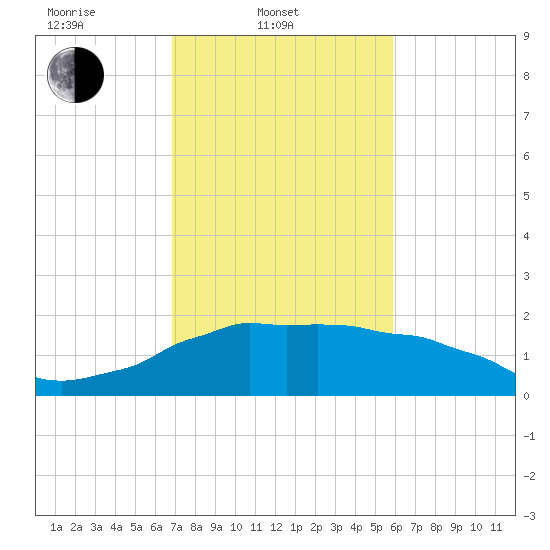 Locks tide chart for Monday, February 9, 2026