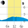 Locks tide chart for Monday, February 9, 2026