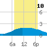 Locks tide chart for Tuesday, March 10, 2026