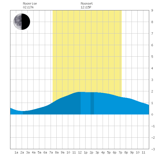Locks tide chart for Wednesday, March 11, 2026