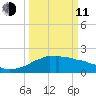 Locks tide chart for Wednesday, March 11, 2026