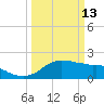 Locks tide chart for Friday, March 13, 2026