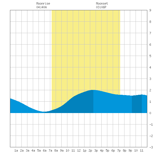 Locks tide chart for Saturday, March 14, 2026